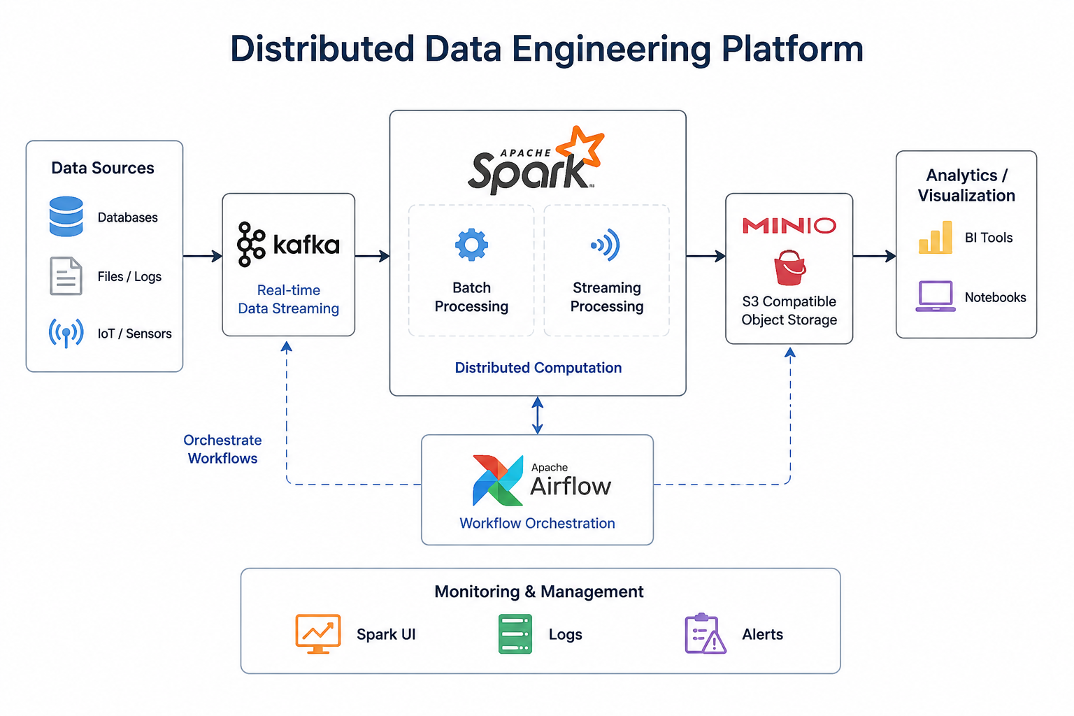 Distributed Spark Streaming Lakehouse Platform